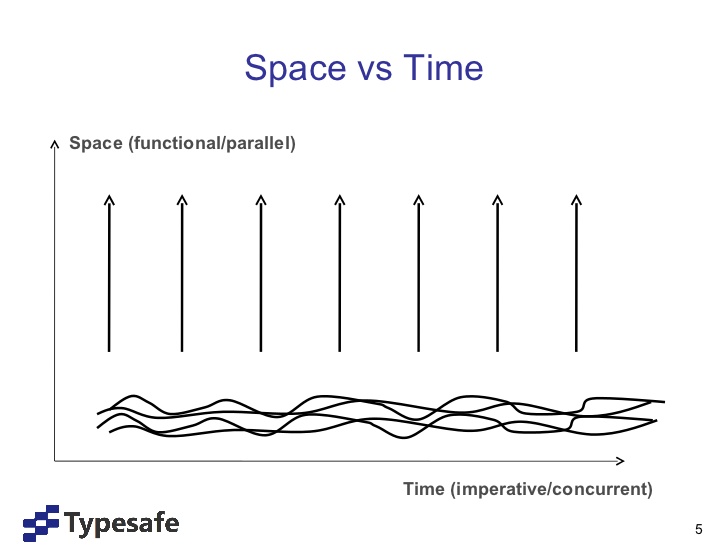 Time vs Space
